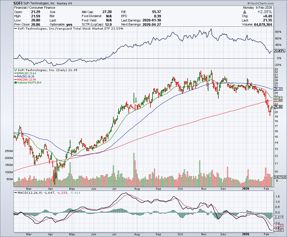 SOFI price chart at the time of the documented weekly call trade