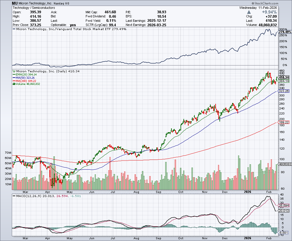 MU price chart at the time of the documented weekly call trade