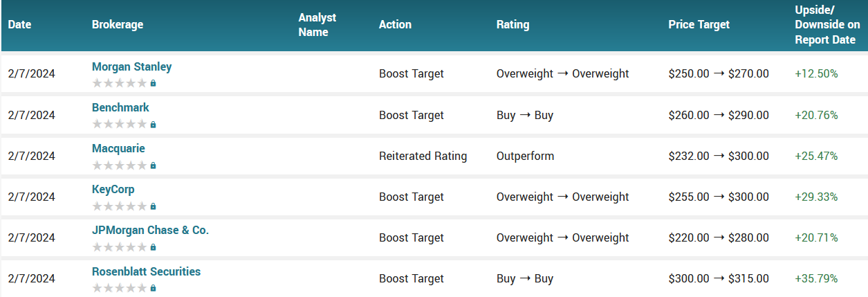 Analyst ratings for SPOT (SPOT)