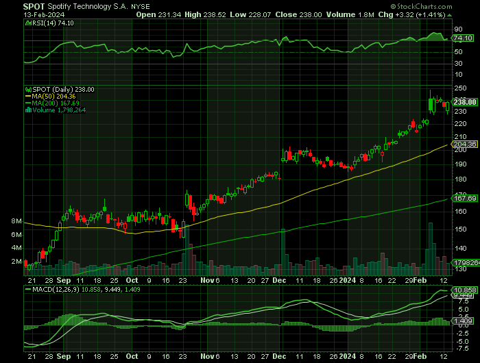 SPOT price chart at the time of the documented weekly call trade