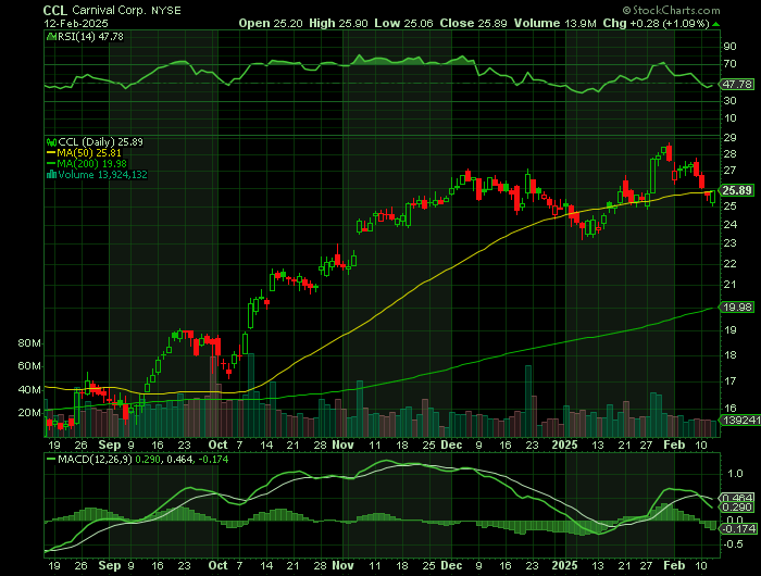 CCL price chart at the time of the documented weekly call trade