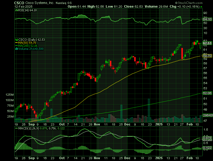 CSCO price chart at the time of the documented weekly call trade