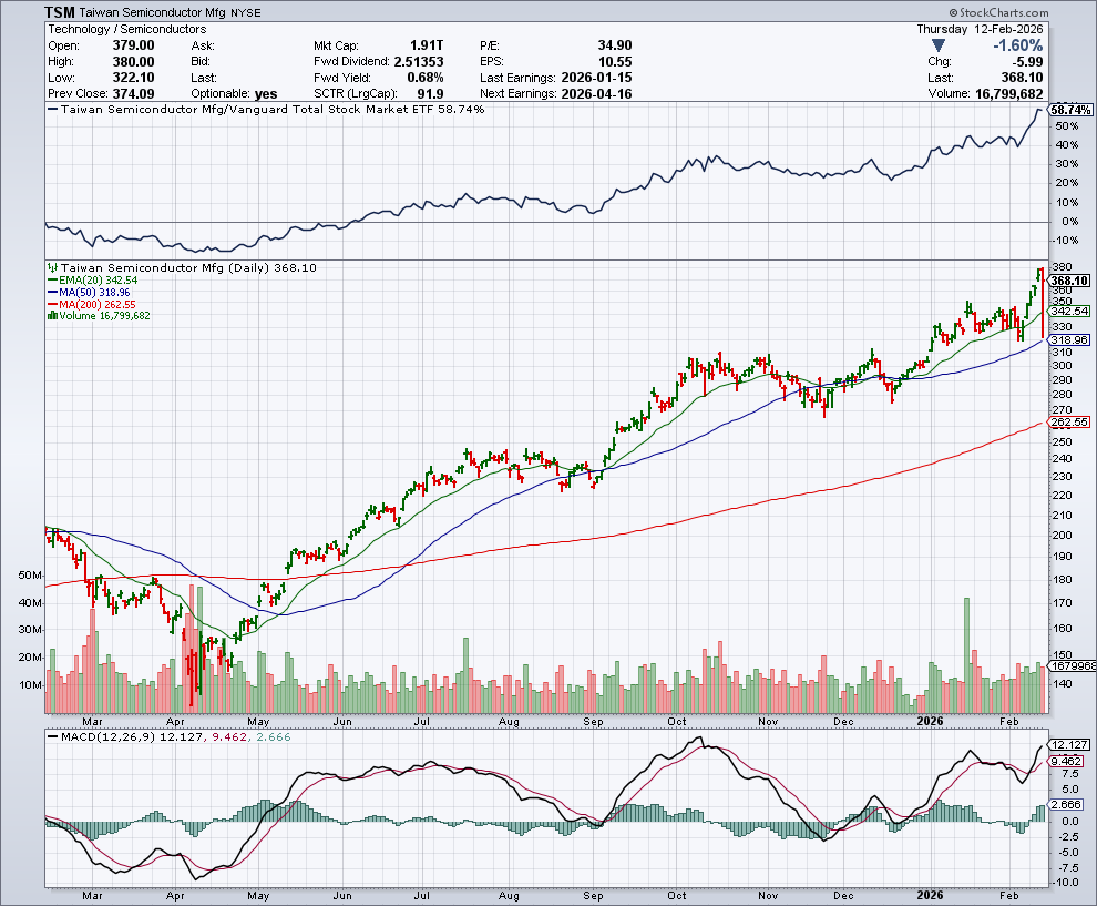 TSM price chart at the time of the documented weekly call trade