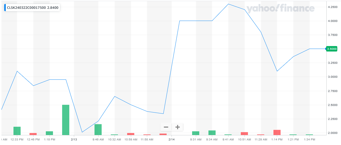 CLSK price chart at the time of the documented weekly call trade