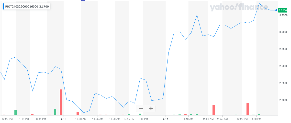 RIOT price chart at the time of the documented weekly call trade