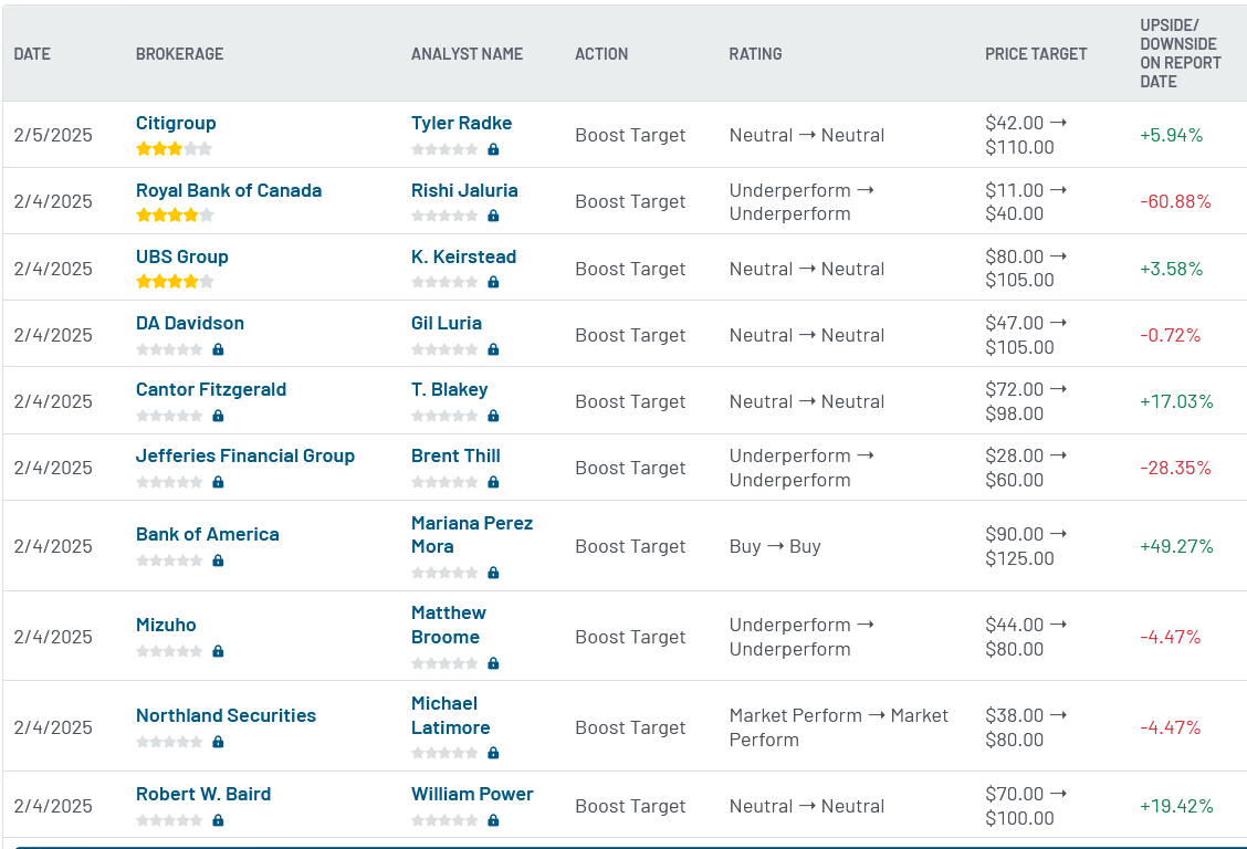 Analyst ratings for Palantir Technologies (PLTR)