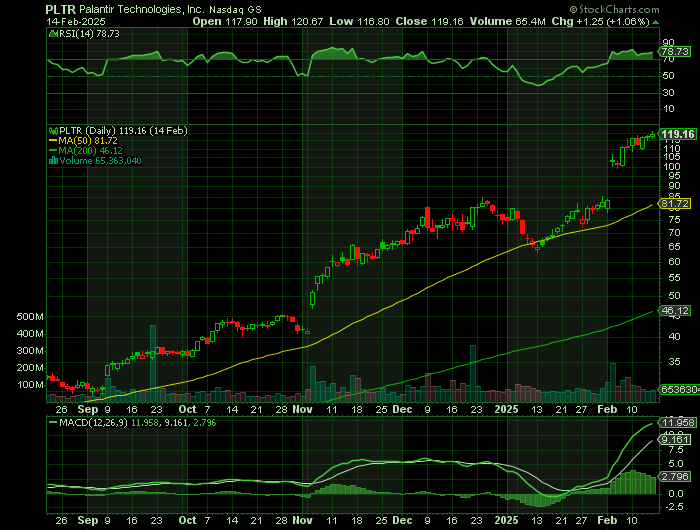 PLTR price chart at the time of the documented weekly call trade