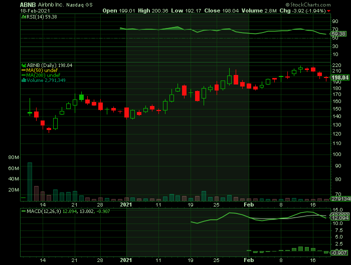 ABNB price chart at the time of the documented weekly call trade