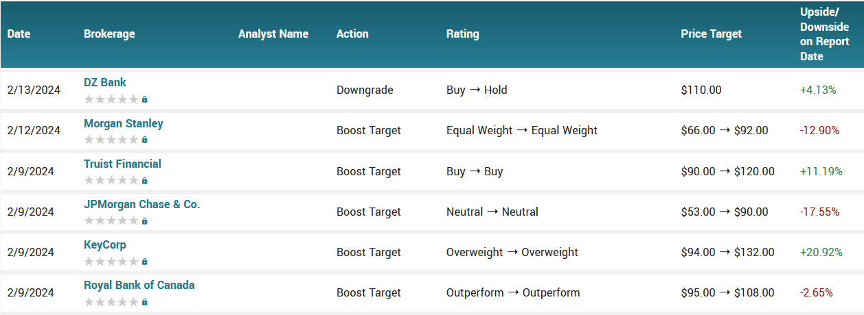 Analyst ratings for NET (NET)