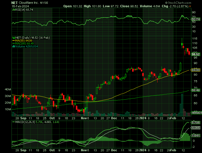NET price chart at the time of the documented weekly call trade