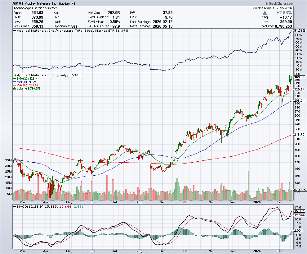 AMAT price chart at the time of the documented weekly call trade