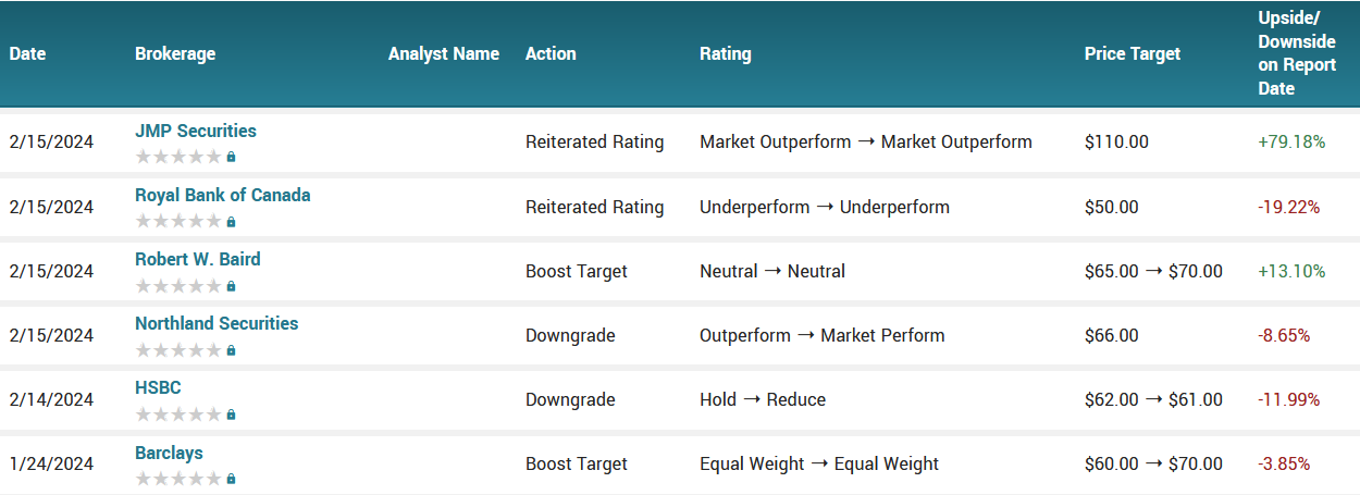 Analyst ratings for TWLO (TWLO)