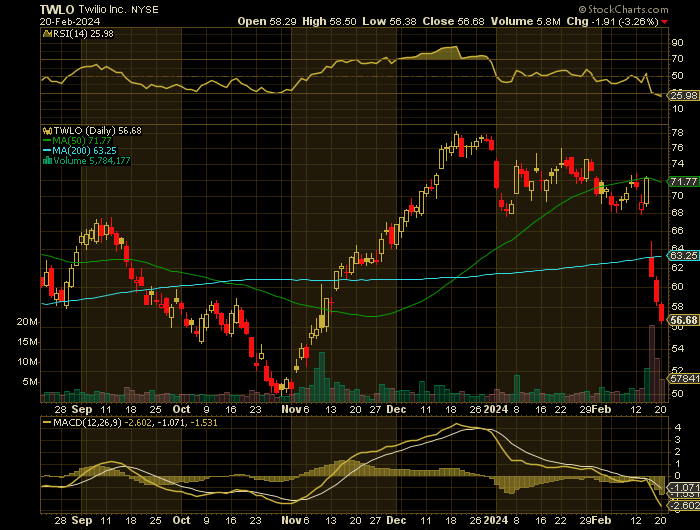 TWLO price chart at the time of the documented weekly put trade
