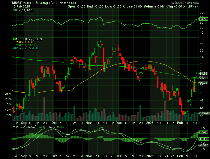MNST price chart at the time of the documented weekly call trade