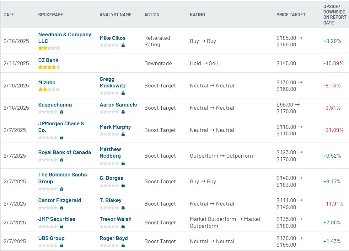 Analyst ratings for NET (NET)