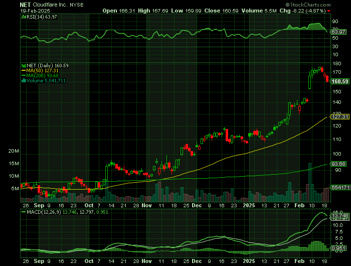 NET price chart at the time of the documented weekly call trade