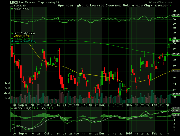 LRCX price chart at the time of the documented weekly call trade