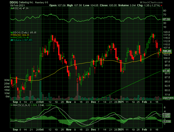 DDOG price chart at the time of the documented weekly call trade