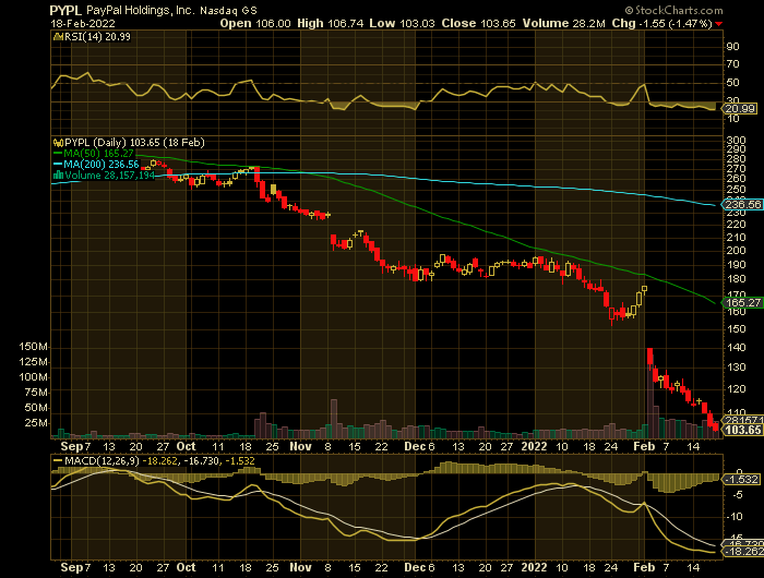 PYPL price chart at the time of the documented weekly put trade