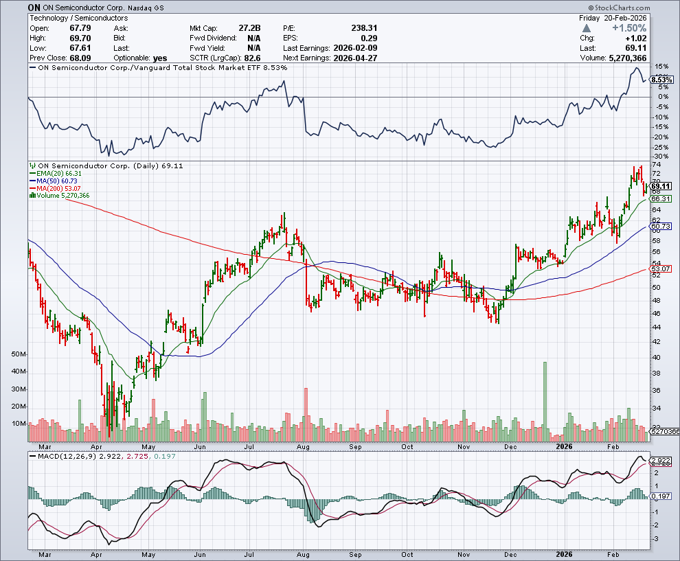 ON price chart at the time of the documented weekly call trade
