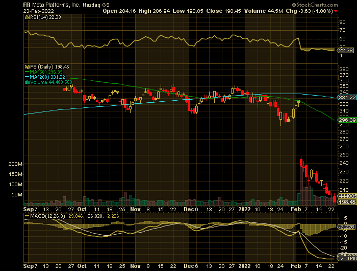 FB price chart at the time of the documented weekly put trade