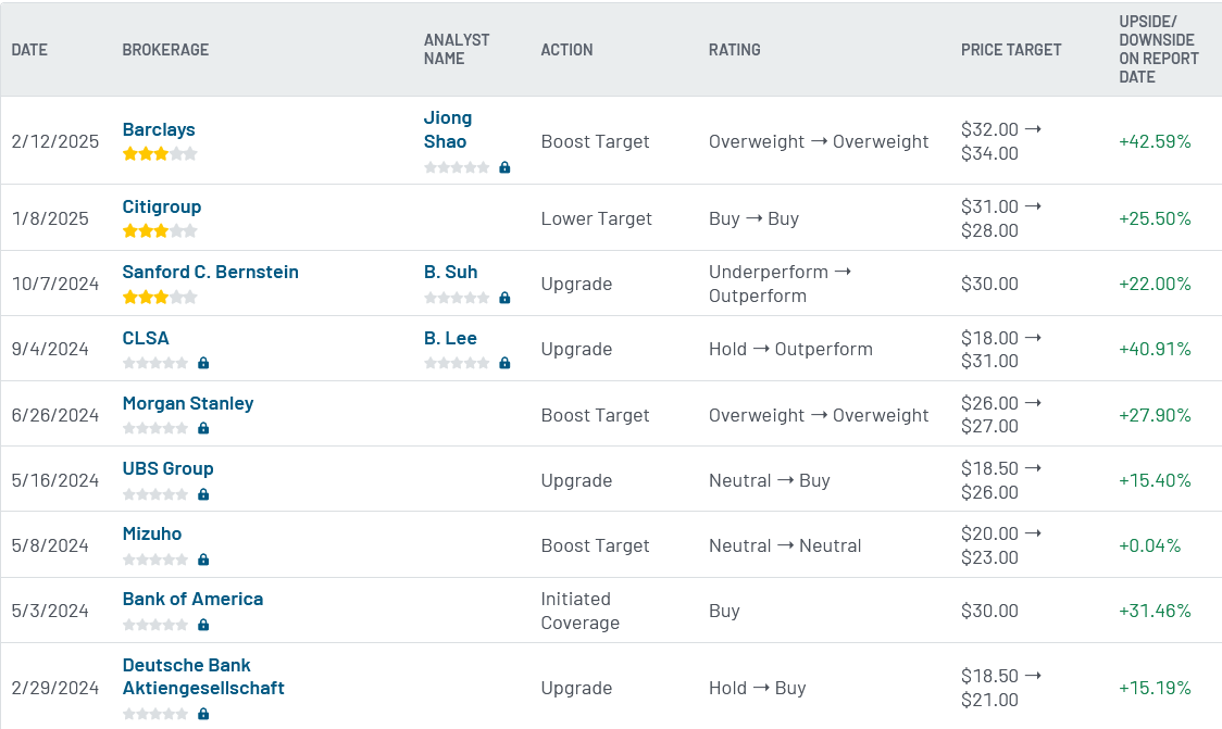 Analyst ratings for CPNG (CPNG)