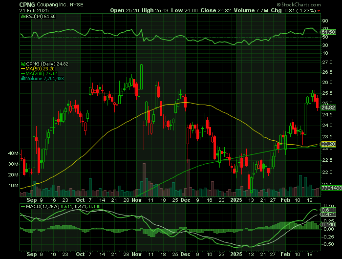 CPNG price chart at the time of the documented weekly call trade