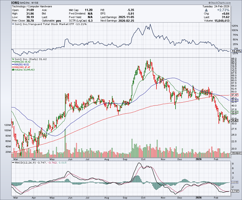 IONQ price chart at the time of the documented weekly call trade
