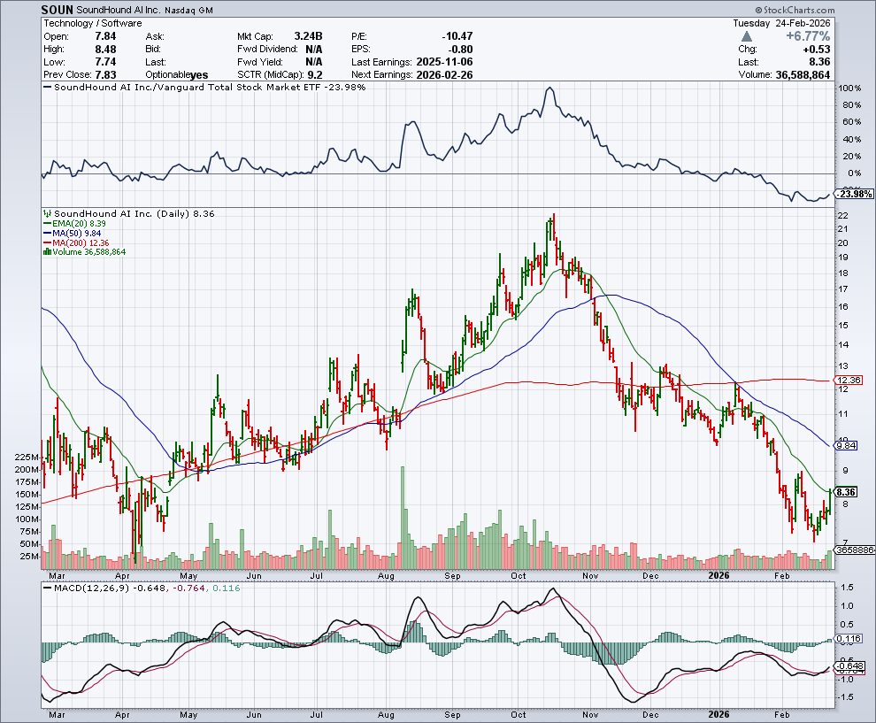SOUN price chart at the time of the documented weekly call trade