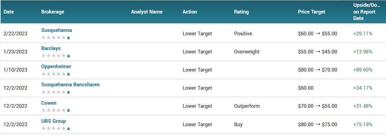 Analyst ratings for Marvell Technology (MRVL)