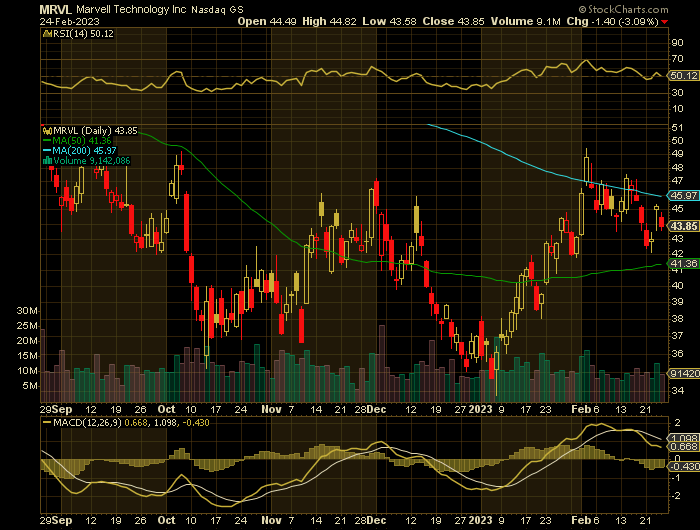 MRVL price chart at the time of the documented weekly put trade