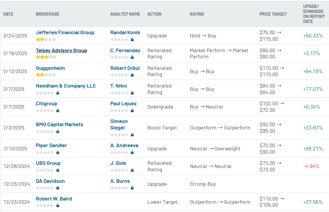 Analyst ratings for Nike (NKE)