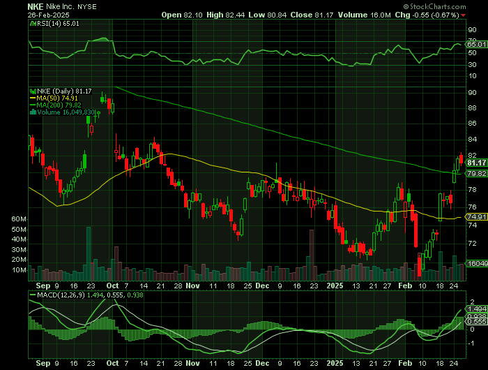 NKE price chart at the time of the documented weekly call trade