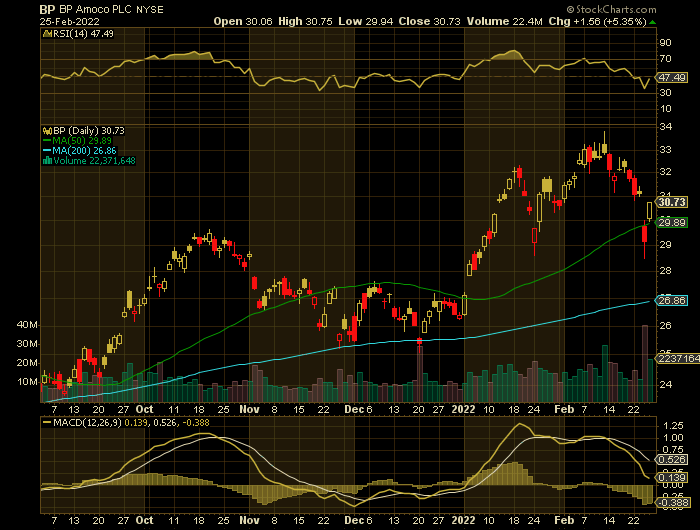 BP price chart at the time of the documented weekly put trade