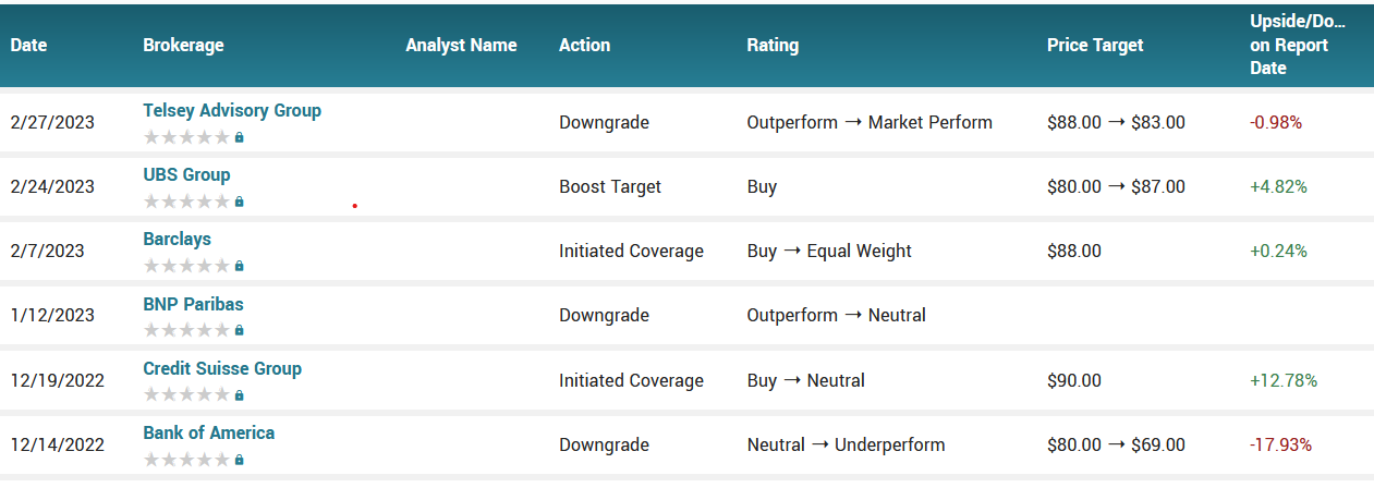 Analyst ratings for BBY (BBY)