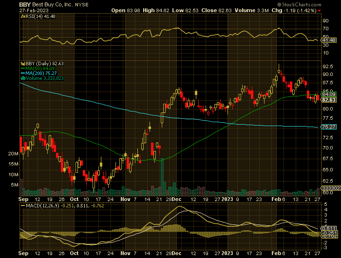 BBY price chart at the time of the documented weekly put trade