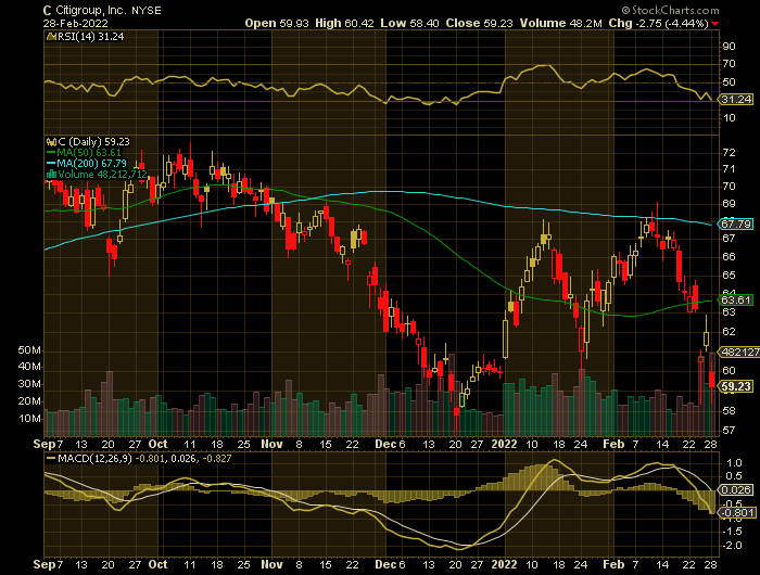 C price chart at the time of the documented weekly put trade