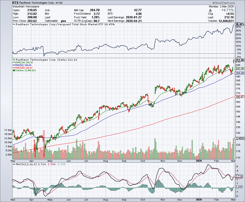 RTX price chart at the time of the documented weekly call trade