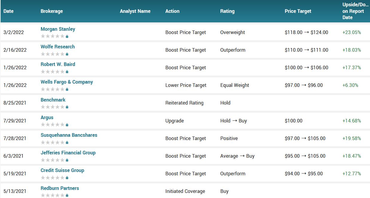 Analyst ratings for RTX Corporation (RTX)