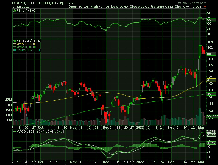 RTX price chart at the time of the documented weekly call trade