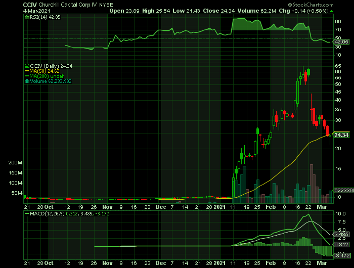 CCIV price chart at the time of the documented weekly put trade