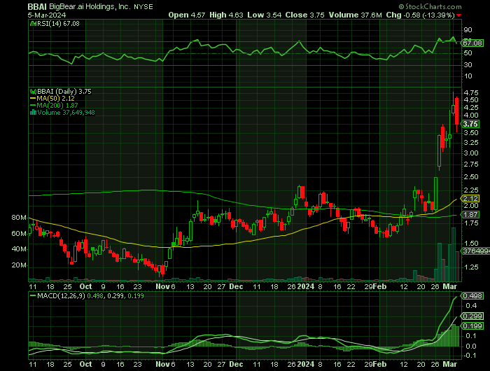 BBAI price chart at the time of the documented weekly call trade