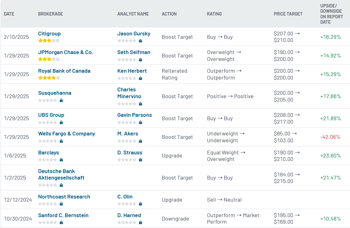 Analyst ratings for Boeing (BA)
