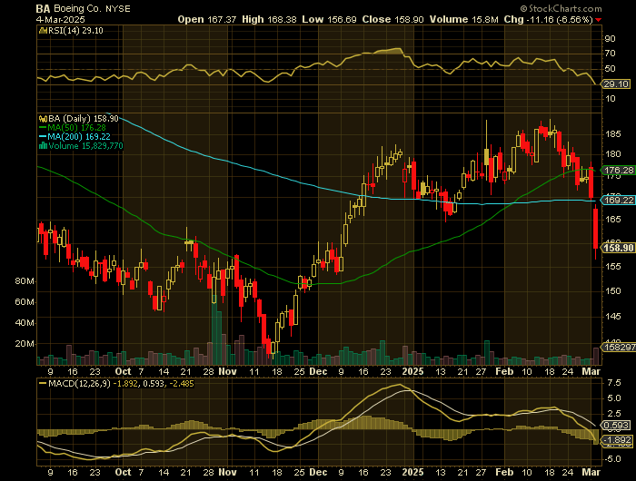 BA price chart at the time of the documented weekly put trade