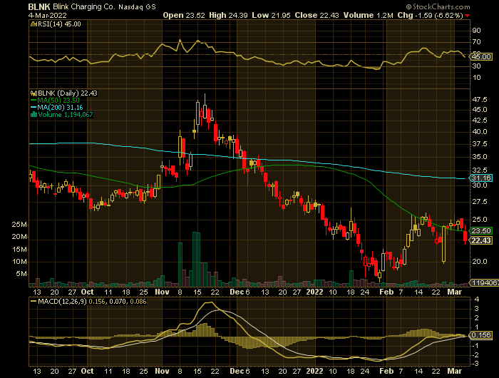 BLNK price chart at the time of the documented weekly put trade