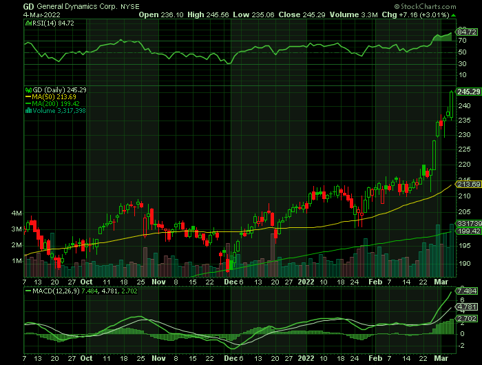 GD price chart at the time of the documented weekly call trade