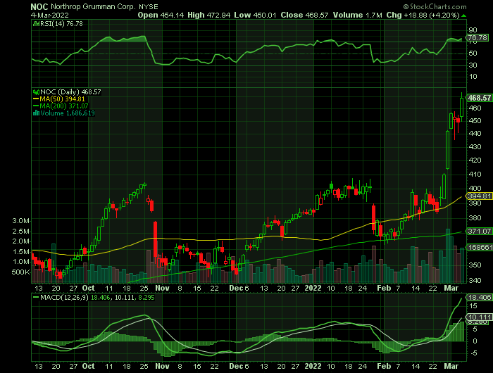 NOC price chart at the time of the documented weekly call trade