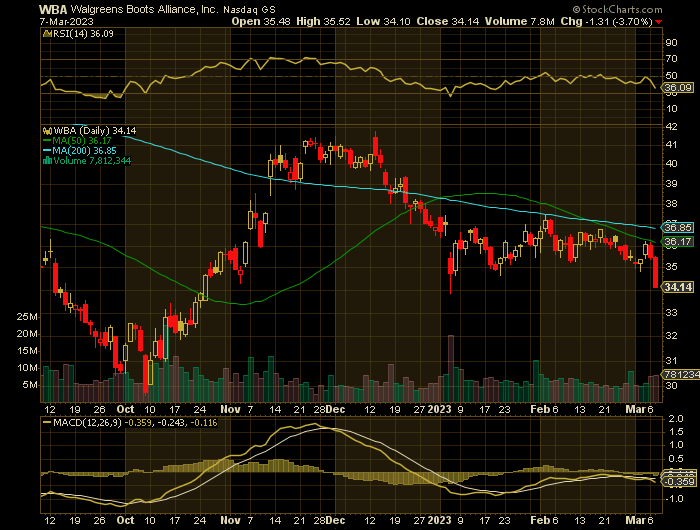 WBA price chart at the time of the documented weekly put trade