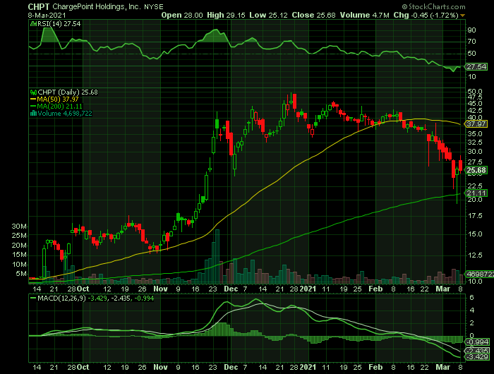 CHPT price chart at the time of the documented weekly call trade
