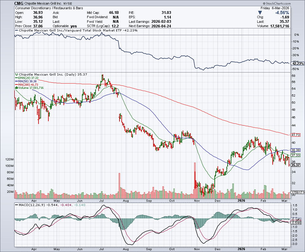 CMG price chart at the time of the documented weekly put trade
